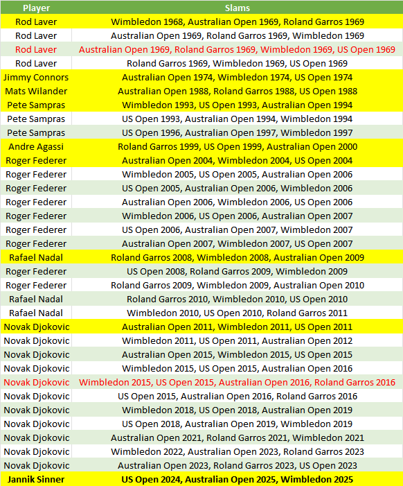 TennisMyLife68's tweet image. 🇮🇹 Jannik Sinner is the 9th player in Open Era to be the holder of 3 Slam titles (Laver, Connors, Wilander, Sampras, Agassi, Federer, Nadal, Djokovic)
Only 🇷🇸 Novak Djokovic and 🇦🇺 Rod Laver held 4
#Wimbledon