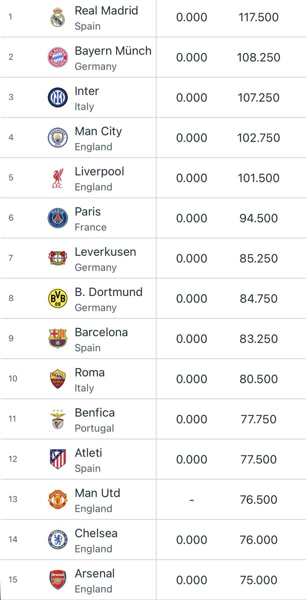 StanCollymore's tweet image. The top 15 in the UEFA coefficient.
3 Champions League winners( PSG already qualified for next CWC) mostly likely from this bunch, plus the 8 next highest ranked in this list 4 years hence.
A total of 12 UEFA teams next edition.