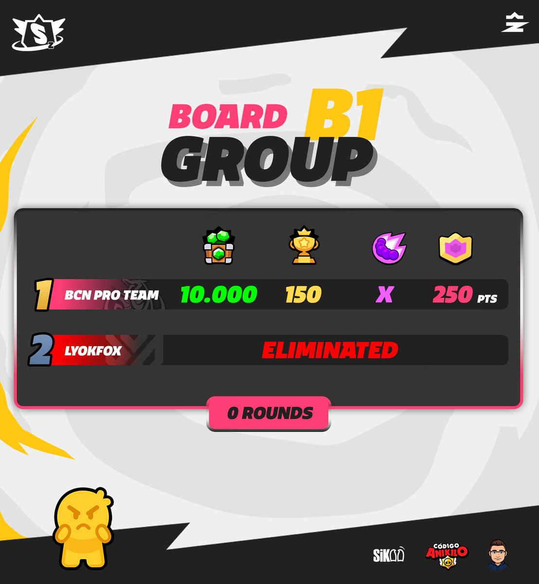 SpazioLeague (@spazioleague2) on Twitter photo ๐ฝ Group B1 BOARD
Due to inactivity and direct elimination, hereโs the final standing of this group ๐
1๏ธโฃ <a href="/BCNProTeam/">BCN Pro Team</a>
๐ Gems: 10,000
๐ Placement Points: 150
๐ Kills: โ
๐ฅ Total Points: 250 pts
2๏ธโฃ <a href="/LyokFox_SB/">Lyok Fox ๐ฆ</a>
โ Eliminated due to inactivity
The team marked in red ๐ฝ Group B1 BOARD
Due to inactivity and direct elimination, hereโs the final standing of this group ๐
1๏ธโฃ <a href="/BCNProTeam/">BCN Pro Team</a>
๐ Gems: 10,000
๐ Placement Points: 150
๐ Kills: โ
๐ฅ Total Points: 250 pts
2๏ธโฃ <a href="/LyokFox_SB/">Lyok Fox ๐ฆ</a>
โ Eliminated due to inactivity
The team marked in red