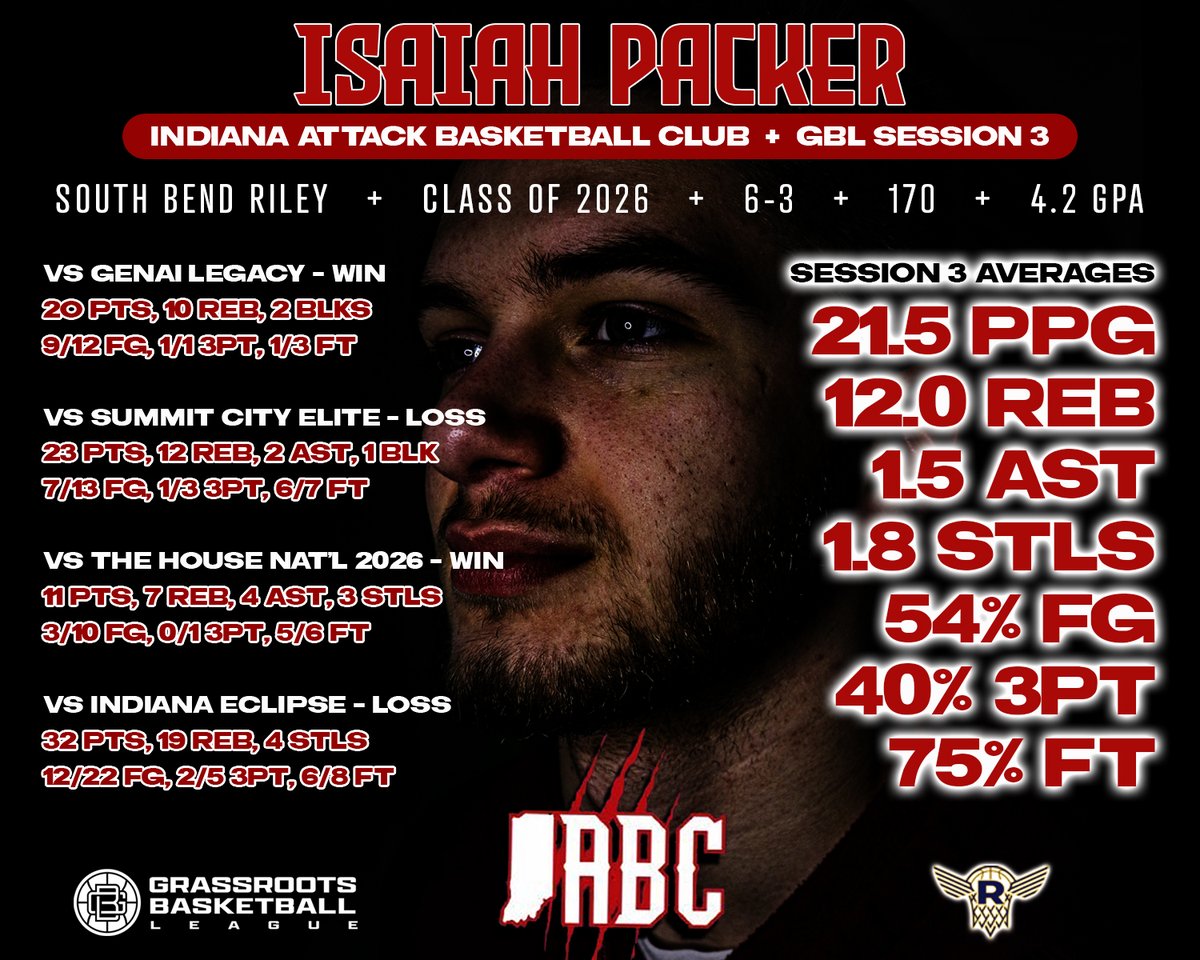 Isaiah Packer (@zayathahoopa) on Twitter photo Here's my final stats from the <a href="/GBLHoopsCircuit/">Grassroots Basketball League (GBL)</a> this weekend with my <a href="/AttackIndiana/">Indiana Attack Basketball Club</a> squad. We finished 2-2 but battled each game! Now we head to Indy next week. Down to just 2 weeks left of travel ball...ever. Can't believe it but ready for it and THEN it's on to my senior year! Here's my final stats from the <a href="/GBLHoopsCircuit/">Grassroots Basketball League (GBL)</a> this weekend with my <a href="/AttackIndiana/">Indiana Attack Basketball Club</a> squad. We finished 2-2 but battled each game! Now we head to Indy next week. Down to just 2 weeks left of travel ball...ever. Can't believe it but ready for it and THEN it's on to my senior year!