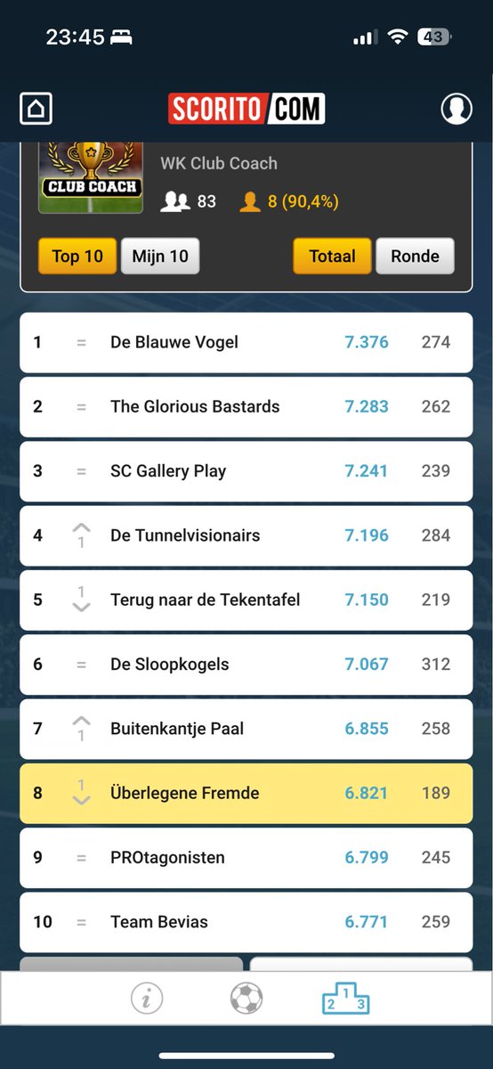 UberFremde's tweet photo. En wat is beter dan 1x top 10 op een dag…. Juist! 2x 🍻

Een keurige 8e plek op de Club Coach versie 🙏

De zomer valt goed voor de Fremde tot nu toe ☀️

Gefeliciteerd met jullie podium: @SLDeBlauweVogel, @ScoritoBastards en @SCGalleryPlay 

En alle andere mensen in de top 10 👋 https://t.co/cO1lCIY4xT