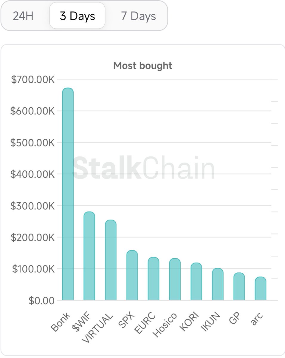 thesolanapost's tweet image. 🚨 $BONK ( @bonk_inu ) is the most bought token by smart money over the past 24 hours and 3 days, according to Stalkchain.