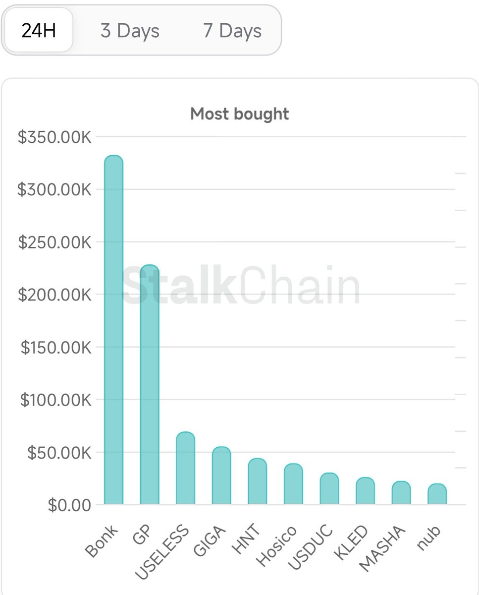 thesolanapost's tweet image. 🚨 $BONK ( @bonk_inu ) is the most bought token by smart money over the past 24 hours and 3 days, according to Stalkchain.