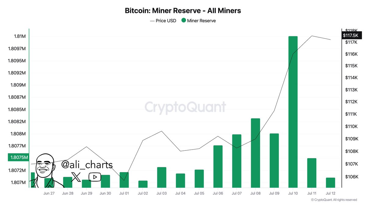 Miners have sold over 3,000 Bitcoin $BTC since Thursday!