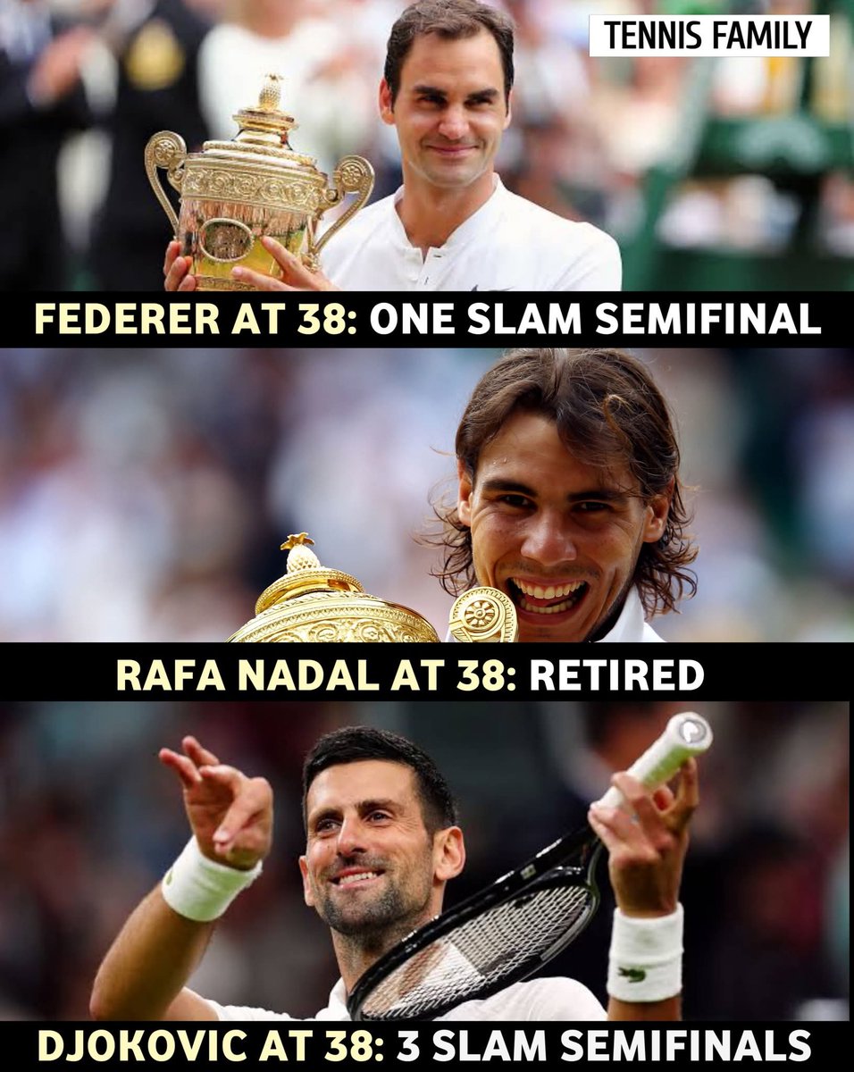 operskapevacica's tweet photo. 🔥 Aging like wine.
Federer at 38: 1 Slam semi
Nadal at 38: Retired
Djokovic at 38: 3 Slam semis and still hunting titles.
The longevity GOAT? 🐐👑 #Djokovic #Tennis #GOATdebate https://t.co/7pSeEzWiB4