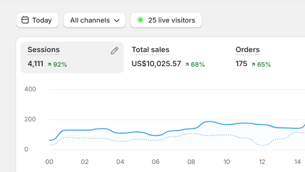 First $10K day, 30% profit

7 days into my new store, something finally fucking worked

Never kill yourself