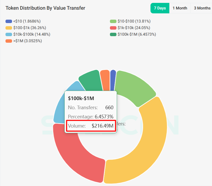 cilada_cripto's tweet photo. 🚨 Pump‑Fun alcança feito épico! 🚨
 A ICO do https://t.co/gx8I3aQr5K arrecadou US$ 600 milhões em apenas 12 minutos, vendendo 150 bilhões de tokens  – mesmo sem participações dos EUA e Reino Unido via KYC CoinDada
🔍 Por que isso importa?
Mostra o poder das memecoins na ⁠Solana, misturando cultura viral e finanças descentralizadas.
Já estão sendo negociados com prêmio de ~60% antes mesmo da listagem oficial 
Modelo social‑financeiro: recompensa atenção em redes descentralizadas.
📈 Próximos passos: distribuição dos tokens, integridade no contrato oficial e 🚨atenção a tokens falsos.
➡️ Fique ligado: o https://t.co/gx8I3aQr5K quer ser a “rede social on‑chain” que recompensa sua atenção. E se tudo sair como planejado, a próxima virada pode ser estrondosa.
🔥- Tokens queimados
Não se sabe o motivo, mas vários tokens foram queimados. A maior quantia foi de 10M de tokens, que correspondem a quase U$ 75.000,00. 
💵 - Ocorreram 660 transferências de aquisição no valor entre U$100.000,00 a U$1M.