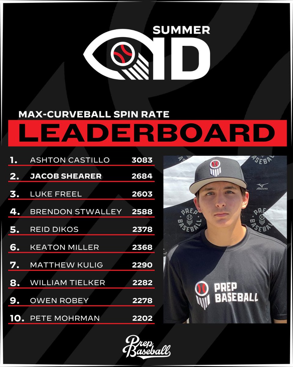 𝓢𝓤𝓜𝓜𝓔𝓡 𝓘𝓓 𝓖𝓐𝓜𝓔𝓢: ꜱᴛᴀᴛ ʟᴇᴀᴅᴇʀʙᴏᴀʀᴅꜱ

Top Pitching Statistics from the #SummerIDGames25 💪

↳loom.ly/0KbHiCQ