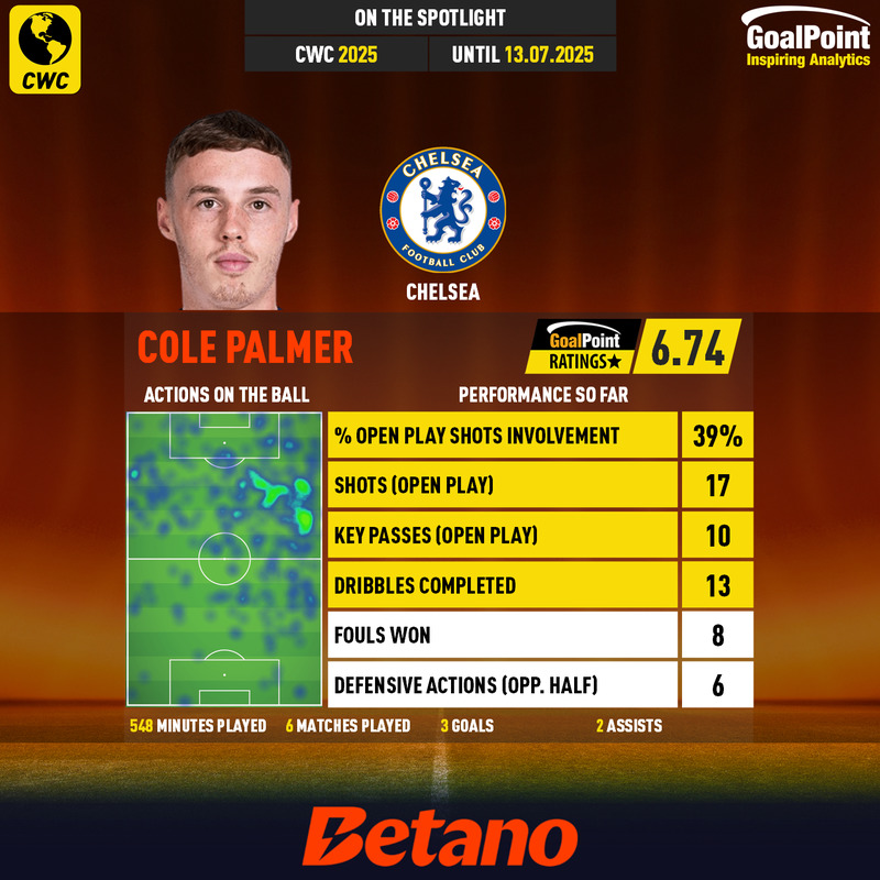 _Goalpoint's tweet photo. Cole Palmer foi eleito o MVP oficial do #FIFACWC 🥇e com justiça observacional mas, nos ratings, foi o 4º melhor... e o Rei fala português e sai já a seguir...
#RatersGonnaRate #MundialDeClubes https://t.co/Q6lTejsglP