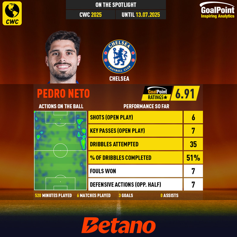 _Goalpoint's tweet photo. TOP #GOALPOINTRATINGS DO #FIFACWC, entre jogadores com +2/3 dos minutos disputados:
1. PEDRO NETO 🇵🇹 (Chelsea) 6.91 (#MVPGoalPoint)
2. Yassine Bono 🇲🇦 (Al-Hilal) 6.86
3. Fabián Ruiz 🇪🇸 (PSG) 6.78
4. Cole Palmer 🏴 (Chelsea) 6.74 (MVP oficial)
5. Jude Bellingham 🏴 (Real Madrid) 6.71
#MundialDeClubes #RatersGonnaRate