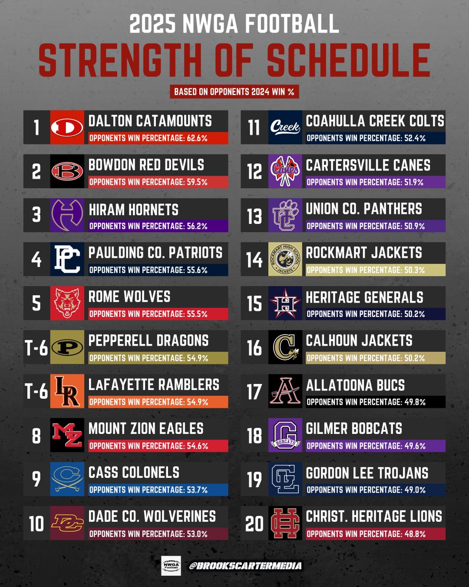 Brooks Carter (@brooksacarter) on Twitter photo Which NWGA Football teams have the toughest schedules in 2025?
Here are the top 20, based on opponents win % from last season.
(Shoutout to <a href="/ScottSeguin/">Scott Seguin</a> for the data) Which NWGA Football teams have the toughest schedules in 2025?
Here are the top 20, based on opponents win % from last season.
(Shoutout to <a href="/ScottSeguin/">Scott Seguin</a> for the data)