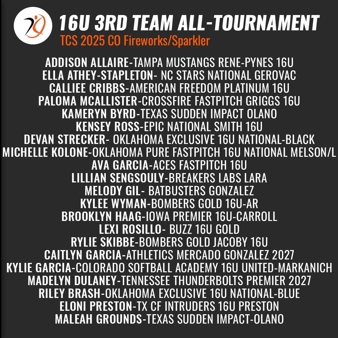 ellaathey32's tweet photo. Thank you to @triplecrownspts for the shout out at the @COSparkFire tournament last week for 3rd Team All-Tournament! I loved competing with my girls! We went 5-2-1! 
🔥IP: 29 🔥Ks: 21 🔥ERA: 1.207 🔥WHIP: 1.586

@NCstarsnational @Penn_Softball @ChristieNovatin @kristinhallam https://t.co/4YftJUdOB3