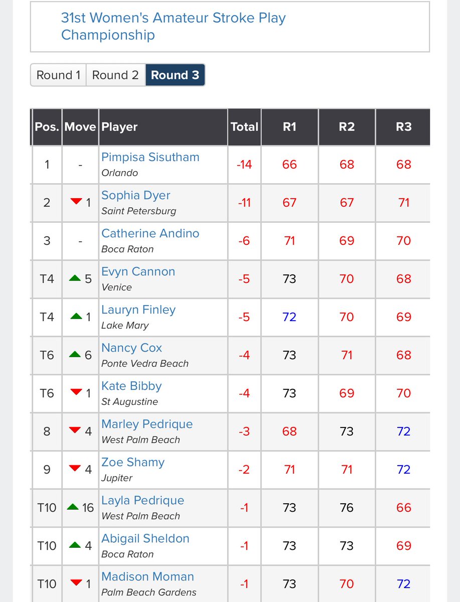 Stephen Cox (@stephencox27) on Twitter photo While I was at the <a href="/ScottishOpen/">Genesis Scottish Open</a> at The Renaissance Club, Nancy was securing a top 10 in the <a href="/fsga/">Florida State Golf Association</a> Florida Women’s Amateur Stroke Play.
#GoOwls #T1D #ProudDad While I was at the <a href="/ScottishOpen/">Genesis Scottish Open</a> at The Renaissance Club, Nancy was securing a top 10 in the <a href="/fsga/">Florida State Golf Association</a> Florida Women’s Amateur Stroke Play.
#GoOwls #T1D #ProudDad