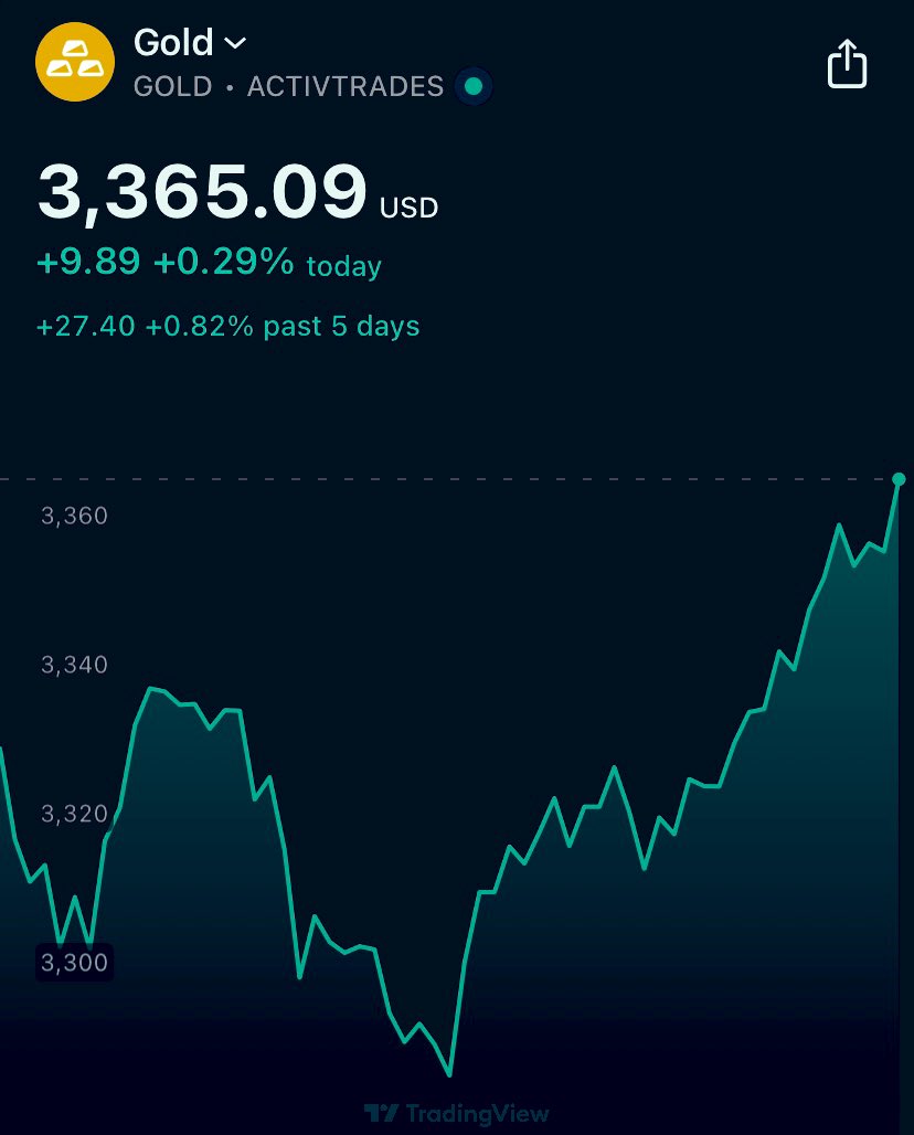 GoldRoyalties's tweet photo. #GOLD  🆙

3️⃣3️⃣6️⃣5️⃣ https://t.co/c3u4iXvSXi