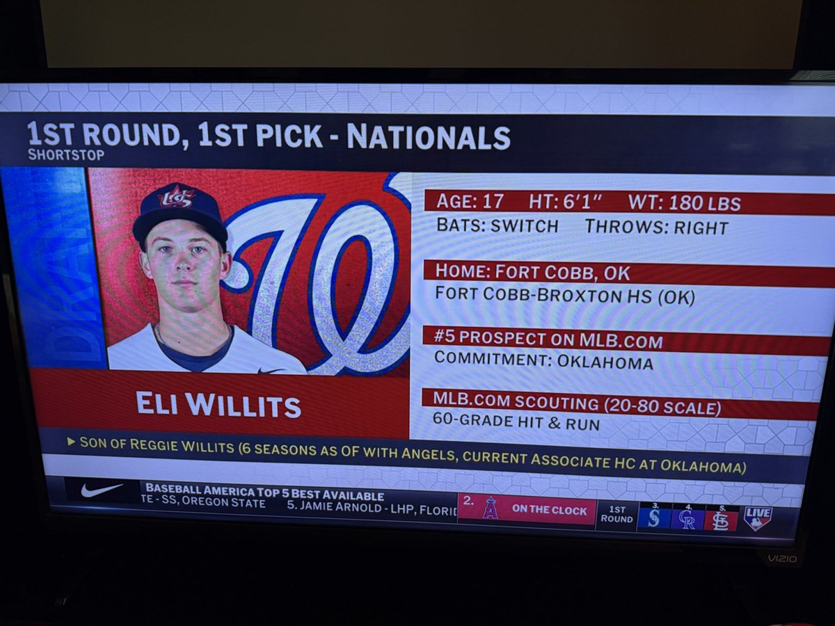NBC4 Sports (@nbc4sports) on Twitter photo Nats take SS Eli Willits, just 17 years old, with the 1st overall pick in the MLB Draft
<a href="/nbcwashington/">NBC4 Washington</a>
#Natitude Nats take SS Eli Willits, just 17 years old, with the 1st overall pick in the MLB Draft
<a href="/nbcwashington/">NBC4 Washington</a>
#Natitude