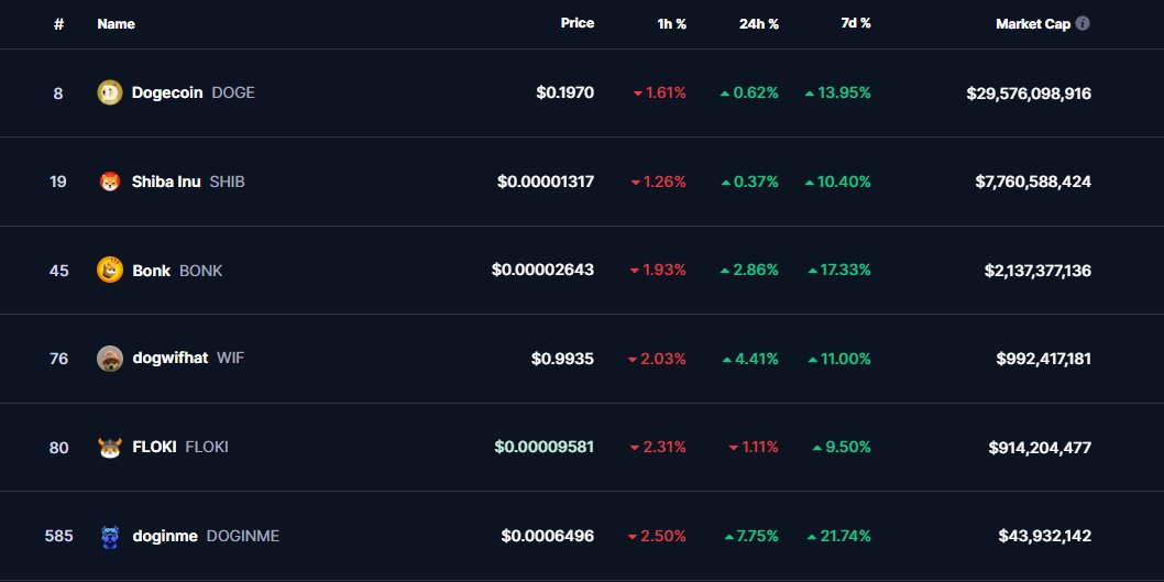 The value gap between #DOGINME and the top dog coins $BONK, $WIF, $DOGE is insane. All of these are listed on Coinbase but there's only one with insane potential for multiples. If #DOGINME gets to $BONK's market cap that's a 47x from it's current point. 

Every bull market births
