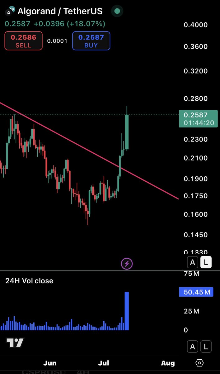 CryptoGuyHawaii's tweet image. Big move by $ALGO! Breaking trend followed by a huge volume spike green candle.