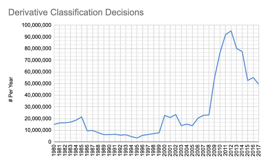 START OF SECTION 2: IDENTIFYING THE PROBLEM

ISOO’s most public oversight duty is its annual report to the president that assesses the state of the classification system. That report included the number of classification decisions each year from ISOO’s inception. Some prior