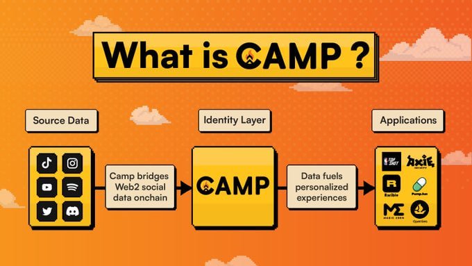 SinNation 🦛🔺️🎒 (@lasdavenft) on Twitter photo Security on a Layer-1 is non-negotiable
What gives me confidence in <a href="/campnetworkxyz/">Camp Network ⛺️</a> is their multi-layered security approach, especially the Decentralized Verifier Network (DVN). It’s not just one point of failure; it’s a distributed network ensuring SideCAMPs inherit robust Security on a Layer-1 is non-negotiable
What gives me confidence in <a href="/campnetworkxyz/">Camp Network ⛺️</a> is their multi-layered security approach, especially the Decentralized Verifier Network (DVN). It’s not just one point of failure; it’s a distributed network ensuring SideCAMPs inherit robust