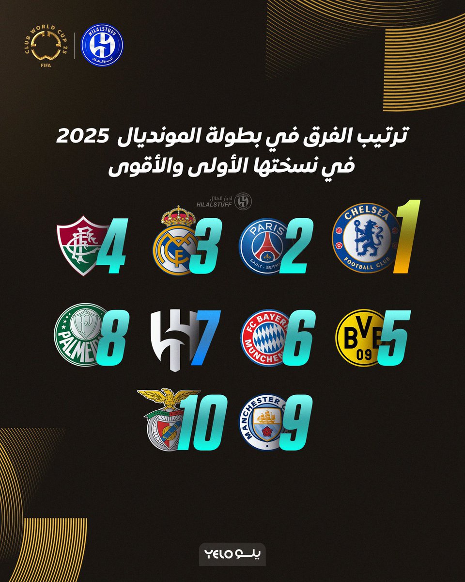 🚨🚨🚨🚨🚨🚨🚨🚨 تاريخي:

نادي الهلال في كأس العالم للأندية يتفوق على 4 أندية أوروبية من الدوريات الخمس الكبرى 😨💙 

🔵 الهلال المركز 7
🔵 مانشستر سيتي المركز 9
🔵 إنتر ميلان المركز 12
⚪️ يوفنتوس المركز 13
🔴 أتلتيكو مدريد المركز 17

<a href="/SportJ/">تاريخ رياضي</a>
