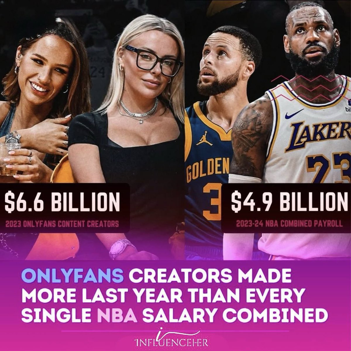 OnlyFans creators did $6.6B in 1 fiscal year, more than the entire NBA payroll.

Attention is the new asset class.

InfluenceHer is turning creator revenue into on-chain value.

Backed by models. Powered by Web3.
$INFLU
