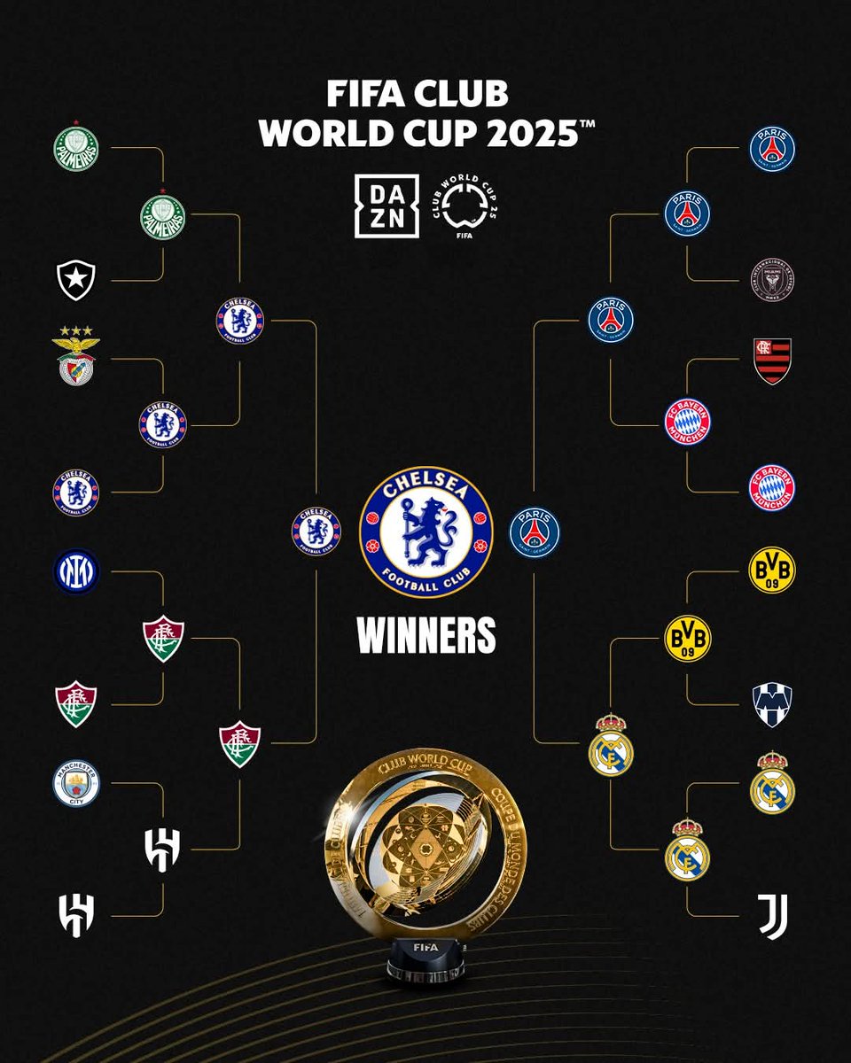 BugaCd's tweet image. Y así finaliza el Mundial de clubes 2025 con su nuevo formato

#fifaclubworldcup2025 #FIFA #FIFACWC #Deportes