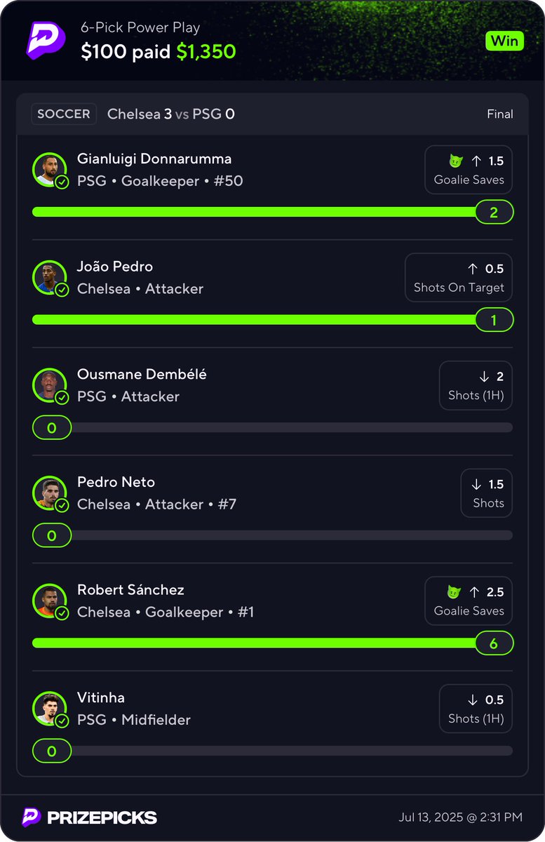 Club World Cup Final was a movie… and we were the main character. $5,525 profit — Chelsea 3-0, Zeddy LockZ 4-0. You either watched it happen or cashed it with us. 💰🎬
And that’s just the 4 legs or more…