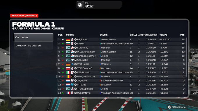 CSS F1 Abu Dhabi R1

What a start of the season!

Q was just not good enough. But the race was insane great race pace and great strategy. We made the 2-stop work. A lot of people got a puncture at doing the 1 stop. So a great call from the team.

<a href="/PrecisionRaceTM/">Precision Racing™</a> 💜