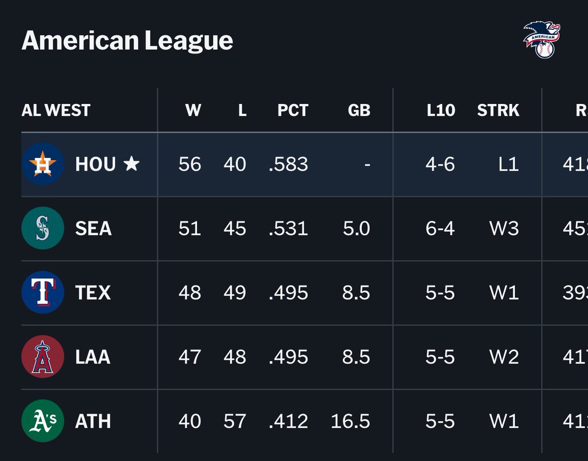 Enjoy third place! Win some games, be in first place for once and then talk to me.