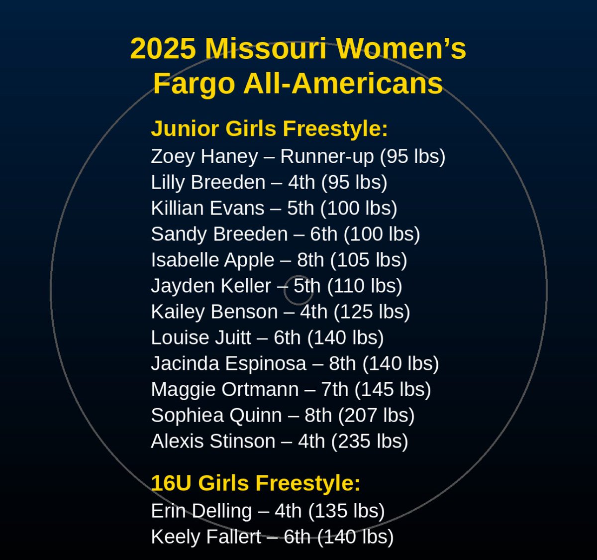 missouriwrestle's tweet photo. Missouri Wrestling is proud to announce our 2025 Fargo All-Americans in the women’s divisions! 🏅 These outstanding young women represented Team Missouri at the USA Wrestling Junior & 16U Nationals in Fargo and earned All-American honors by placing in the top 8 of their weight classes. Please join us in congratulating each of these athletes on their incredible achievement:

Junior Girls Freestyle All-Americans:
    •    Zoey Haney – Runner-up (95 lbs)
    •    Lilly Breeden – 4th (95 lbs)
    •    Killian Evans – 5th (100 lbs)
    •    Sandy Breeden – 6th (100 lbs)
    •    Isabelle Apple – 8th (105 lbs)
    •    Jayden Keller – 5th (110 lbs)
    •    Kailey Benson – 4th (125 lbs)
    •    Louise Juitt – 6th (140 lbs)
    •    Jacinda Espinosa – 8th (140 lbs)
    •    Maggie Ortmann – 7th (145 lbs)
    •    Sophiea Quinn – 8th (207 lbs)
    •    Alexis Stinson – 4th (235 lbs)

16U Girls Freestyle All-Americans:
    •    Erin Delling – 4th (135 lbs)
    •    Keely Fallert – 6th (140 lbs)

Congratulations to all of our Women’s Missouri All-Americans!