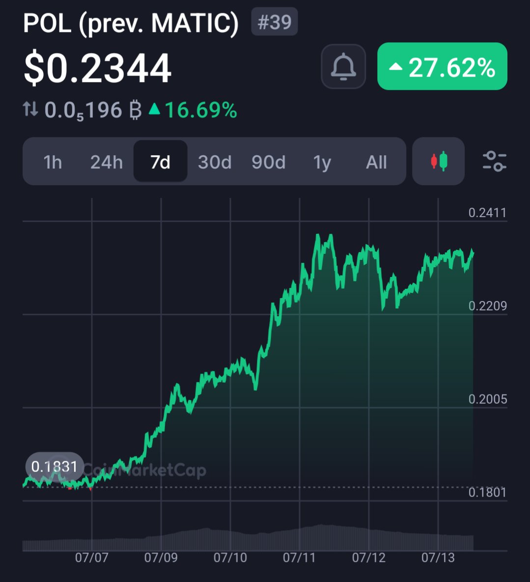 Let's go to 0.3 $POL! Then 0.5 -> $1! 🐂