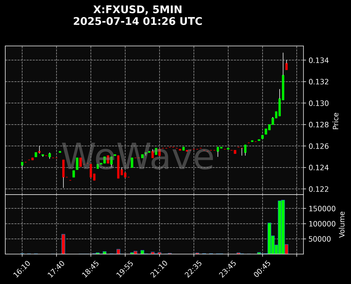 crypto_signals's tweet photo. 🚨 $FX: Price Spike Up - 5MIN Chart!
#FX #binance More signals on our Telegram (link in bio)! https://t.co/tKVApKvXWe