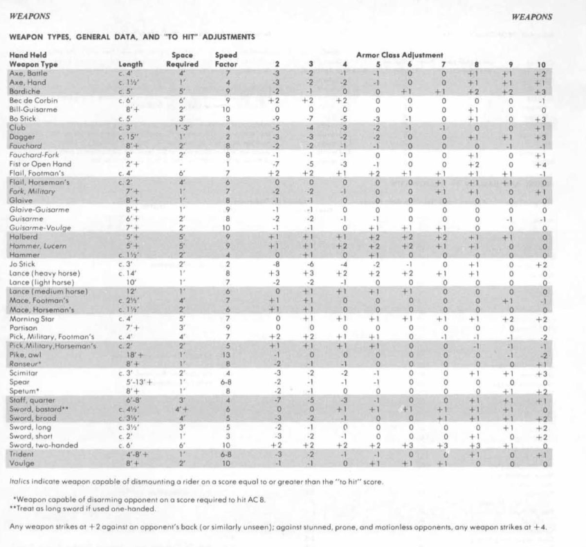 Kevin Lamb (@kevinlamb74) on Twitter photo If Chainmail included the Weapon vs. Armor tables to offset the fact that all weapons do the same damage, then was Gary remiss in having AD&D stack variable weapon damage with a similar table?
Something I'm pondering after watching <a href="/Gingerblast/">Harmony Ginger</a>'s discussion with <a href="/thecriticaldom/">Dominic Martyne</a>. If Chainmail included the Weapon vs. Armor tables to offset the fact that all weapons do the same damage, then was Gary remiss in having AD&D stack variable weapon damage with a similar table?
Something I'm pondering after watching <a href="/Gingerblast/">Harmony Ginger</a>'s discussion with <a href="/thecriticaldom/">Dominic Martyne</a>.