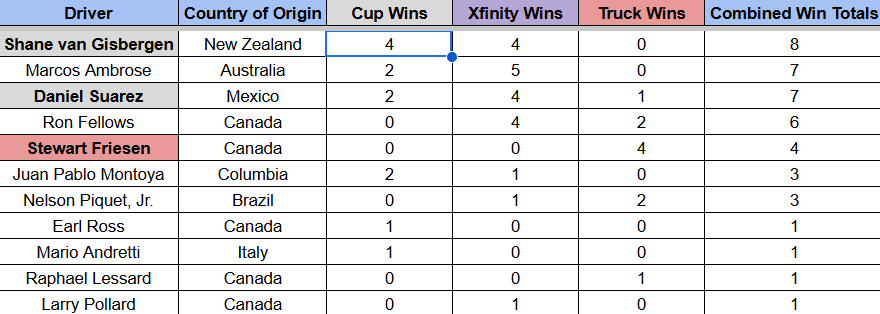 SethEggert91's tweet photo. CHECKERED FLAG! @shanevg97 wins at @RaceSonoma and becomes the WINNINGEST international driver in the HISTORY of @NASCAR's 3 National Touring Series with 8 wins, 4 in Cup and 4 in the @NASCAR_Xfinity Series.

#NASCAR | #ToyotaSaveMart350 | @jeff_gluck | @jeff_gluck
