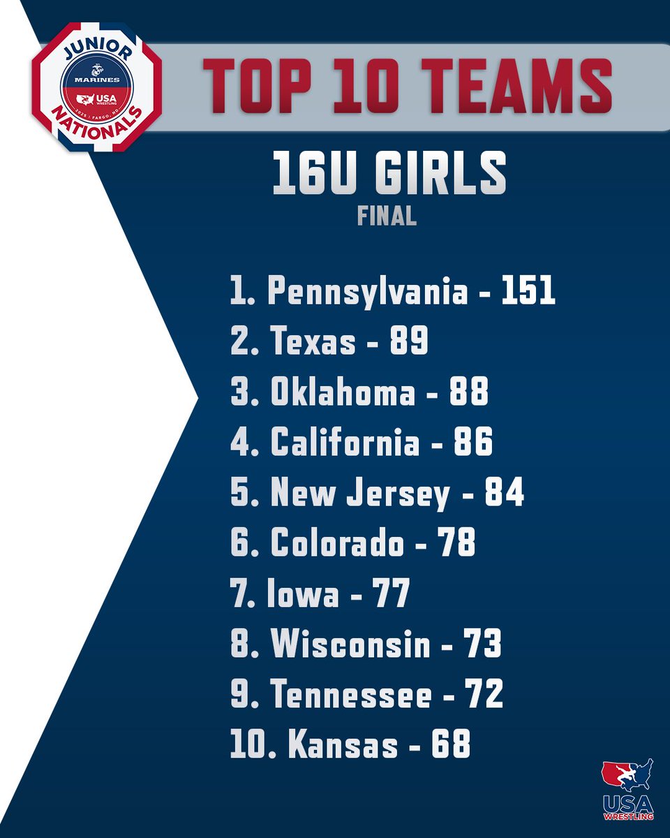 USA Wrestling (@usawrestling) on Twitter photo FINAL TEAM SCORES as <a href="/PAUSAW_/">Pennsylvania USAW</a> sweeps the Women's Freestyle team titles at the @usmarinecorps Junior Nationals #Fargo2025 FINAL TEAM SCORES as <a href="/PAUSAW_/">Pennsylvania USAW</a> sweeps the Women's Freestyle team titles at the @usmarinecorps Junior Nationals #Fargo2025