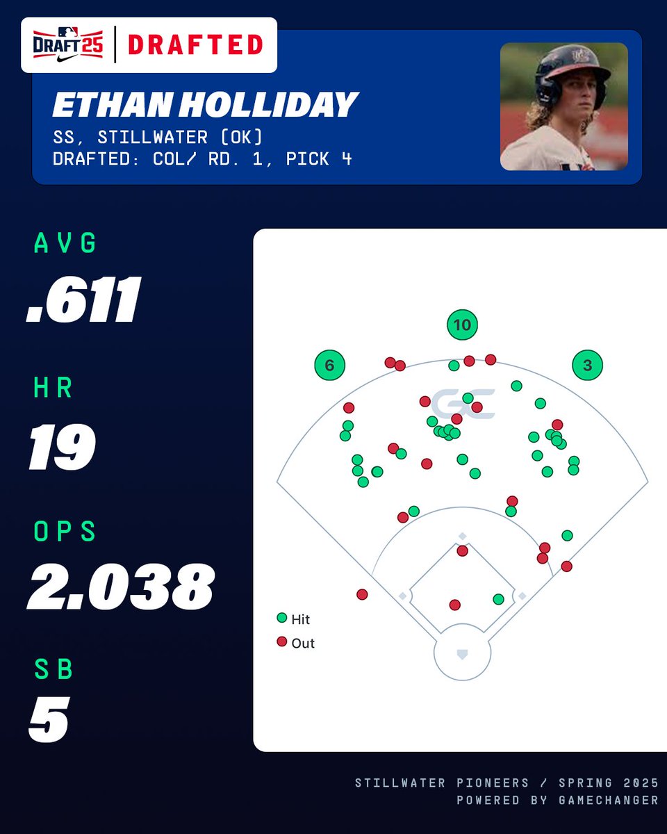 GetGameChanger's tweet image. Ethan Holliday follows in his father’s footsteps heading to the @rockies with the fourth overall pick
#GCxMLBDraft #ItsOnGameChanger