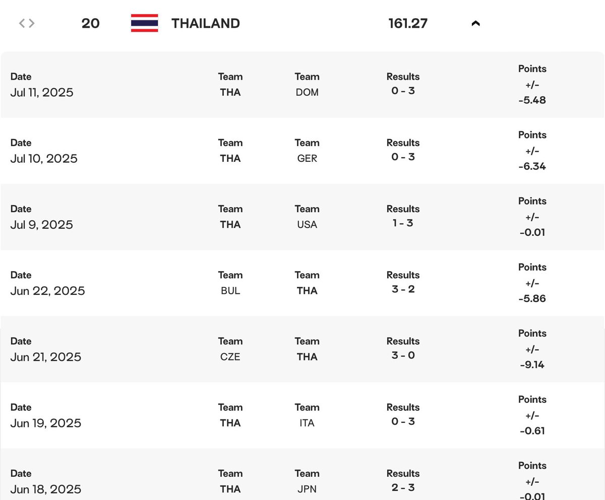 ดีใจที่ “รอดตกชั้น” แต่ก็ยังอยากให้มีการเปลี่ยนแปลงอยู่นะ แข่ง12นัดชนะแค่1นัดได้รองบ๊วยแถมอันดับโลกลงมาถึง20 หลายๆทีมเขาพัฒนาขึ้นมาก แต่เราจะอยู่กับระบบครอบครัวแล้วถดถอยไปเรื่อยๆแบบนี้เหรอ ถ้าสมาคมหรือทีมโค้ชทีมสต๊าฟยัง(ห่วย)เหมือนเดิมไม่มีการพัฒนาก็คงหลุดซักวัน
#วอลเลย์บอลหญิง