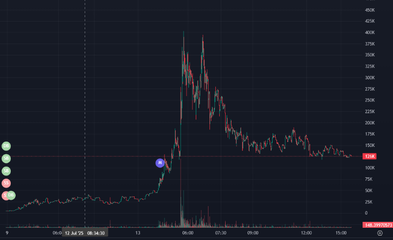 bbennctt's tweet image. in my 3 years of shit coin gigaknowledge, this is a chart that is ripe to rip. 30second chart btw