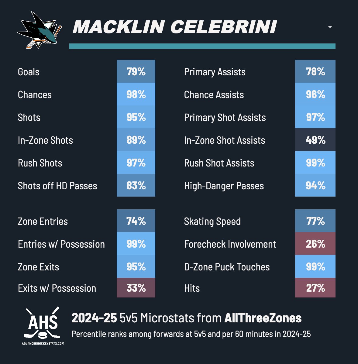 Look, I'm open to the idea that Bedard still has upside over Celebrini but I don't think it's out of line to suggest that #71 is the more impactful player right now, arguably even comfortably.