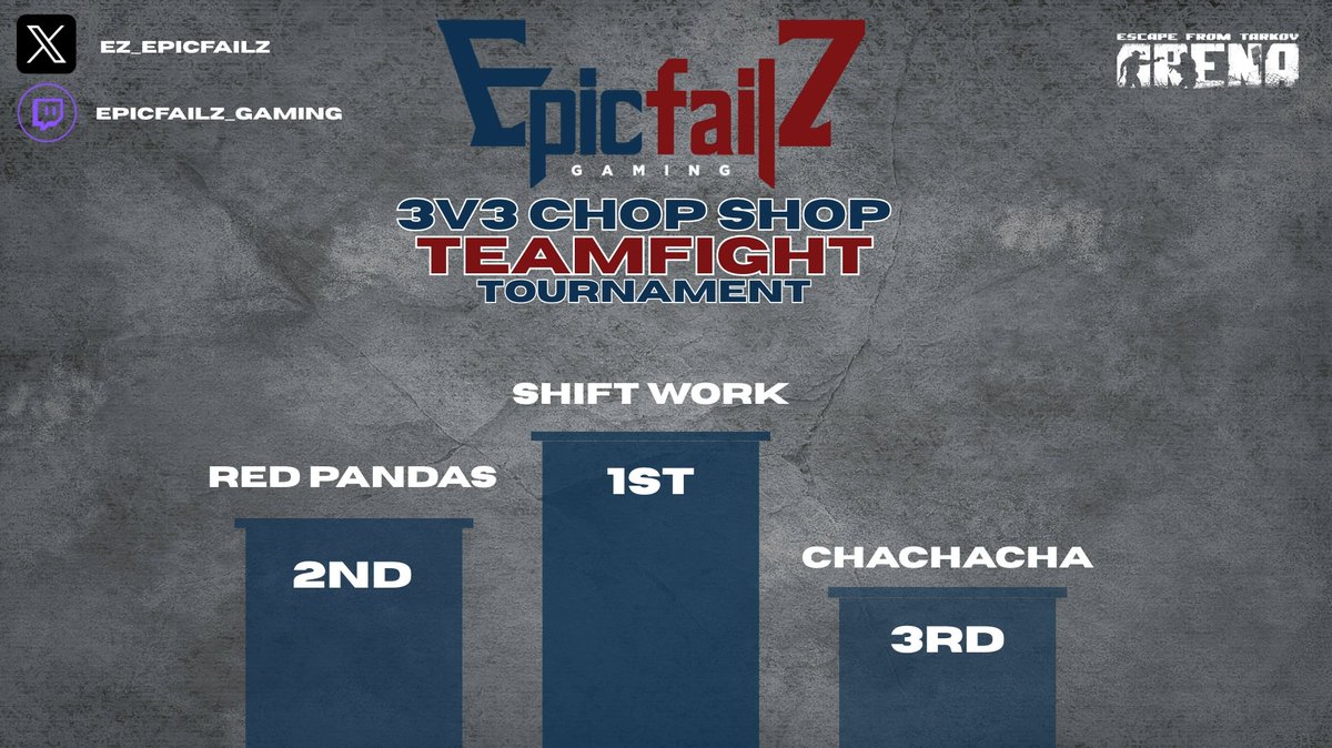 Congratulations to our top three teams!
Thank you to everyone who signed up to compete and everyone who tuned in for the event. 
We are excited to create future community events so we can all get out on the Arena and have fun.