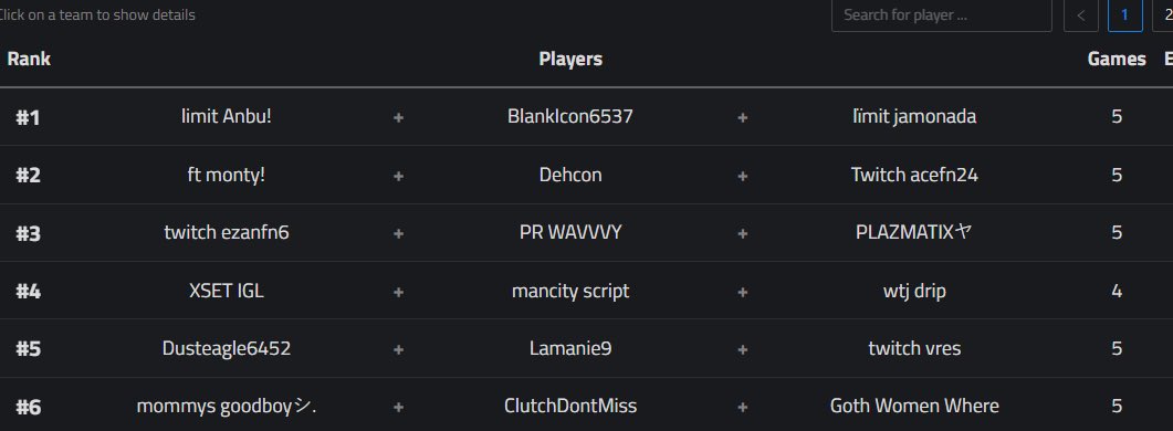 6th

4th,3rd,12th,4th,4th,6th. 

We’re the best idk. <a href="/ClutchDontMiss/">Clutch</a> <a href="/WonderTrys/">Wonder</a>