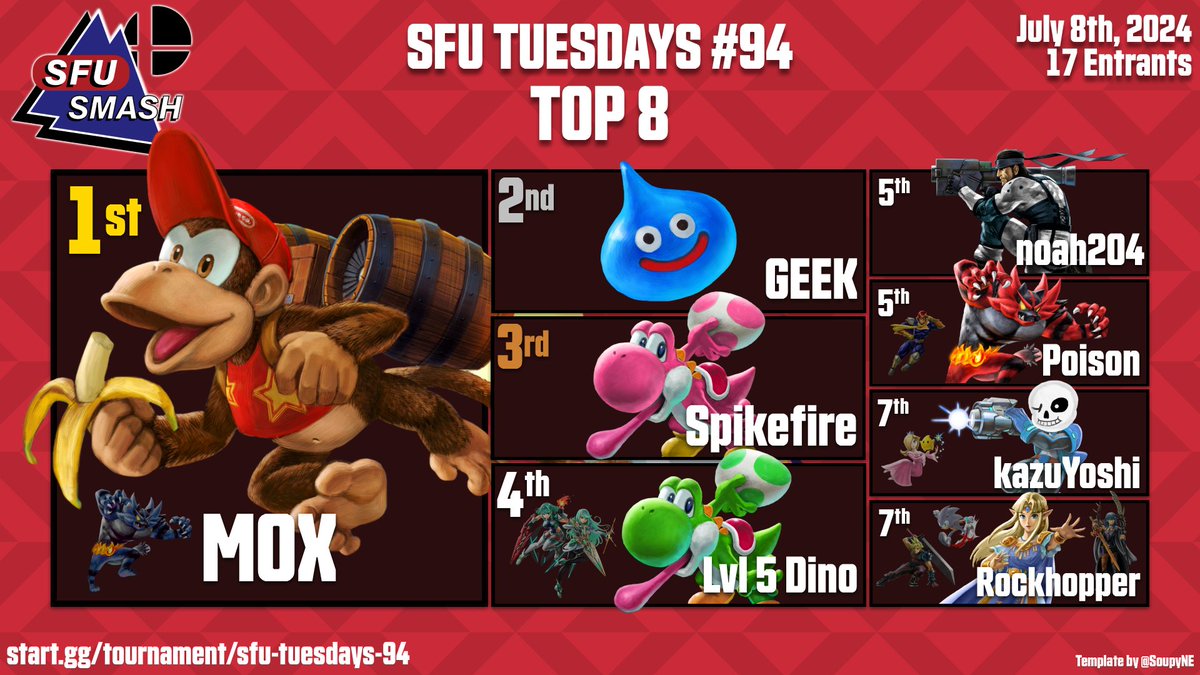 SFUsmash's tweet image. 🐗🤯
Congrats to the Top 8 of SFU TUESDAYS #94!
🥇 @Chat_AGP
🥈 @hotfortniteass
🥉 @IamSpikefire
4th @Lvl_5_Dino
5th @noah204BC
5th @cheesewhipp
7th @Seven21Kaz
7th @RockhopperBC
Thanks for coming and see you again this Tuesday!
