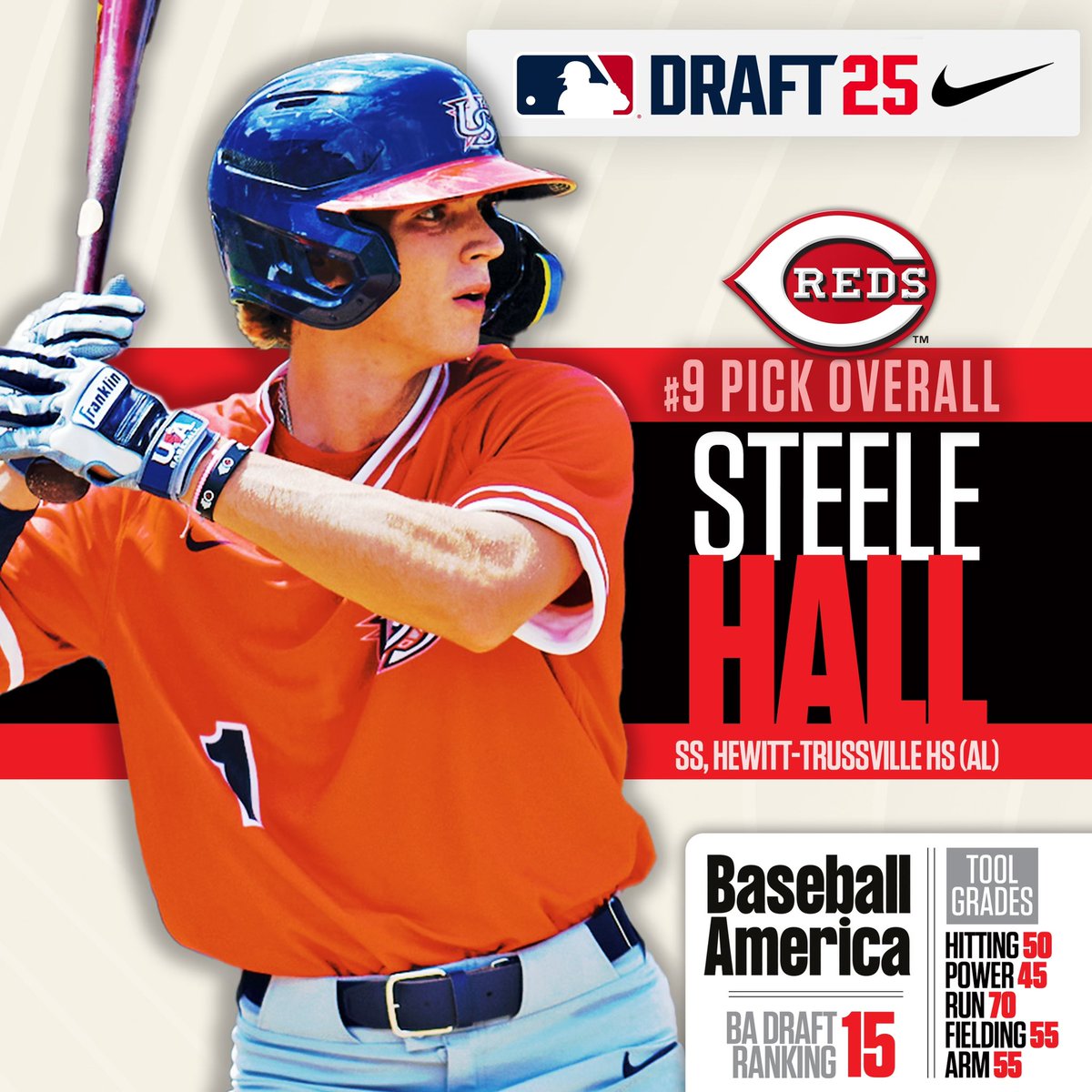 Baseball America (@baseballamerica) on Twitter photo With the No. 9 pick in the 2025 MLB Draft, the <a href="/Reds/">Cincinnati Reds</a> select Steele Hall, SS, Hewitt-Trussville HS (AL). With the No. 9 pick in the 2025 MLB Draft, the <a href="/Reds/">Cincinnati Reds</a> select Steele Hall, SS, Hewitt-Trussville HS (AL).