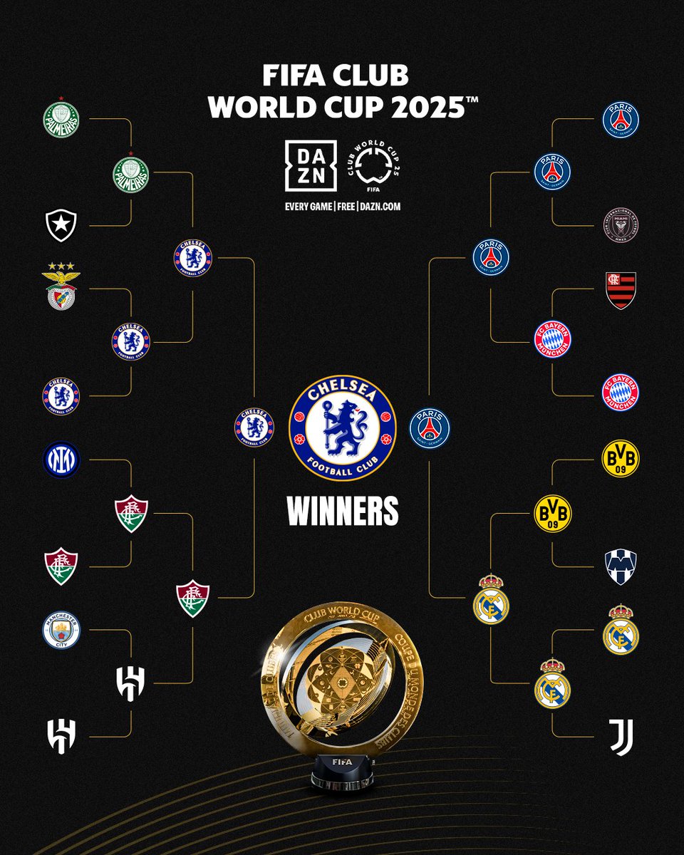 SuperFútbol (@superfutboluy) on Twitter photo #MundialDeClubes EL CAMPEÓN ES SIEMPRE EL MEJOR. Frase del fútbol discutida si las hay. <a href="/ChelseaFC/">Chelsea FC</a> sorprendió al planeta fútbol ganándole 3-0 al <a href="/PSG_inside/">Paris Saint-Germain</a> y quedándose con el título mundial. Palmer x 2 y Joao Pedro los tantos de "The Blues". #MundialDeClubes EL CAMPEÓN ES SIEMPRE EL MEJOR. Frase del fútbol discutida si las hay. <a href="/ChelseaFC/">Chelsea FC</a> sorprendió al planeta fútbol ganándole 3-0 al <a href="/PSG_inside/">Paris Saint-Germain</a> y quedándose con el título mundial. Palmer x 2 y Joao Pedro los tantos de "The Blues".
