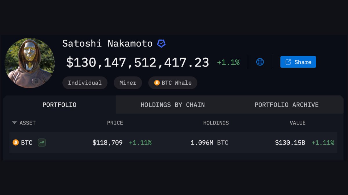 tanayj's tweet image. Satoshi Nakamoto is now worth ~$130B and probably the 12th richest person in the world (if alive)