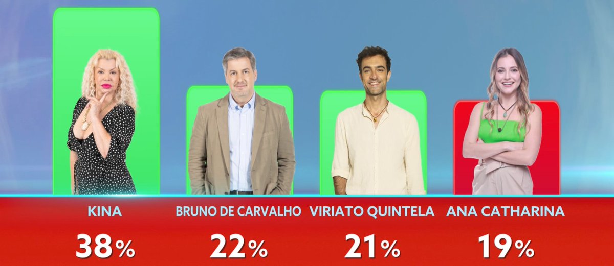 Eu que nem sabia que este BB existia,
e quase que nem tive tempo de voltar a ver a A. Catarina 😅🤣🤪🤪🤪 #bbtvi