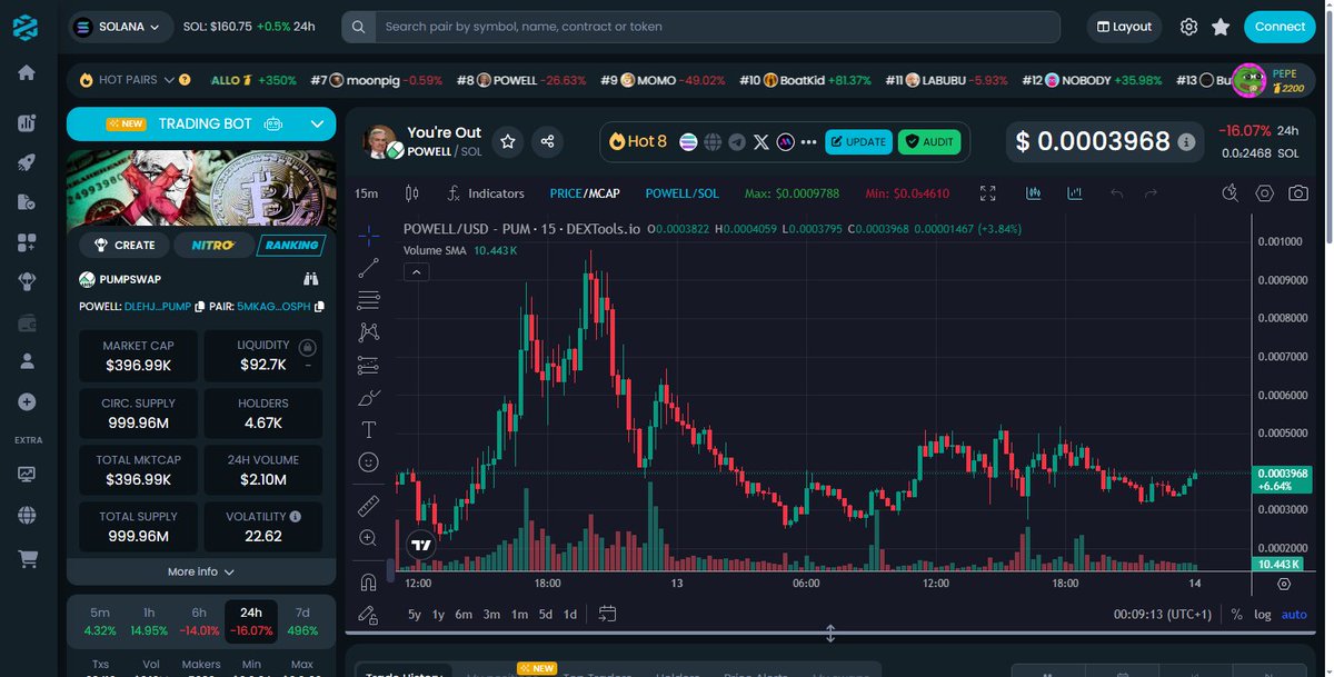 $POWELL is the real deal right now.  
Chart looking primed for a breakout move.  

OGs know what's up, accumulation phase is ending.  
Don't sleep on it.  

Moon's on the horizon.
x.com/bidbarbarian/s…