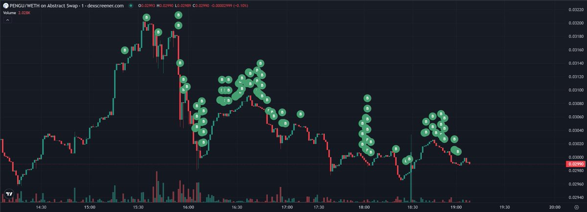 $PENGU pumping starting to bring out the sophisticated money to Abstract...

Just in a few hours, this high frequency bot did dozens of transactions.

In a matter of months, you're going to see a ton more sophisticated players onchain including HFT and arbitrage.