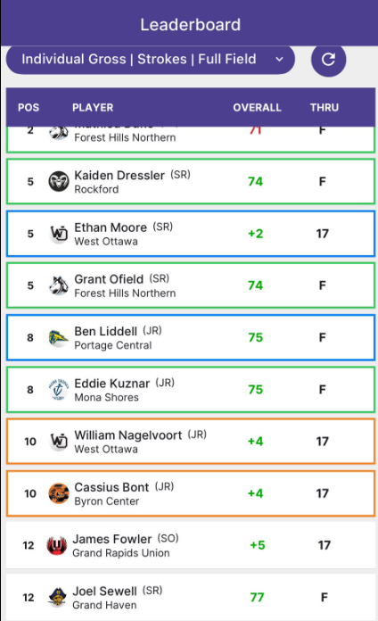 CassiusBont's tweet image. A few highlights of mine from playing golf this past season at Byron Center High School. It was my first year playing on the team.
Missed the state meet by one stroke on a playoff hole.
Made the all conference team.