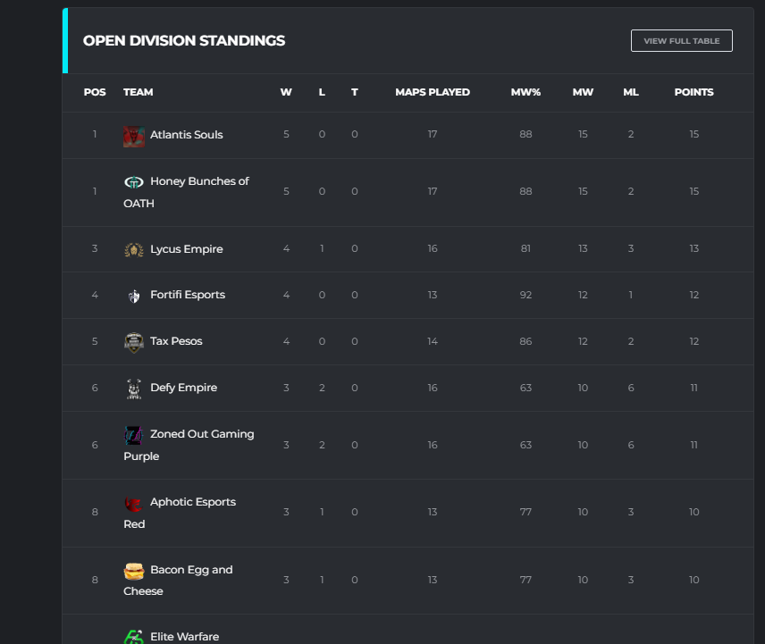 #1 seed secured onto playoffs <a href="/ZGLCallofDuty/">Zoned Out Gaming League</a>  <a href="/Atlsect/">Atlantis Esports</a>  #ATLuptop